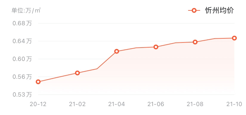 忻州最新房价走势,忻州最新房价走势