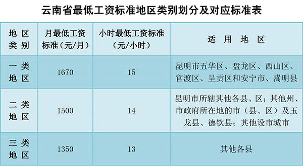 云南工资调整最新动态,变化带来自信与成就感提升