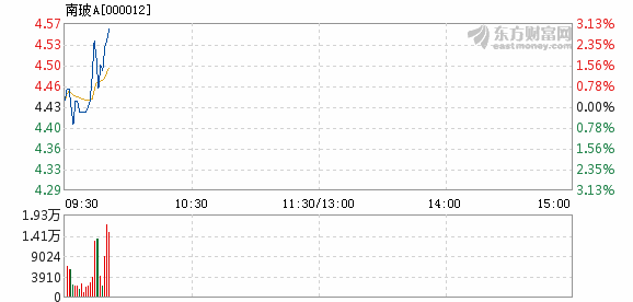 南玻A股票吧,股市中的小天地