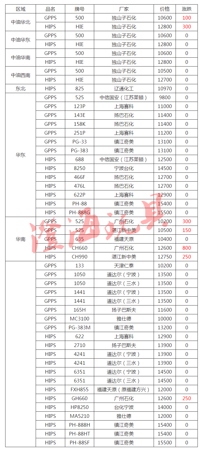 ps塑料价格行情,PS塑料价格行情指南