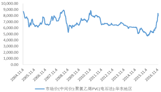PVC价格行情最新报价及市场走势深度解析