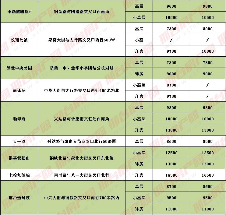 邢台最新房价信息,市场走势、购房指南一网打尽!