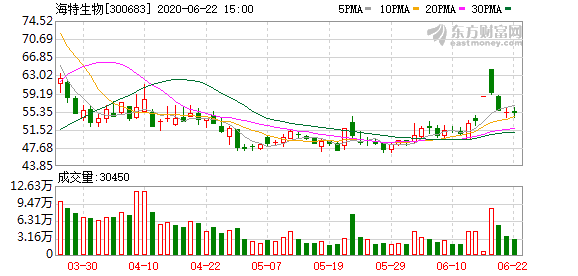 海特生物股票行情,高科技力量塑造未来生活的潜力股,重塑未来无限可能。
