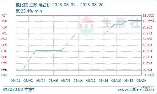 氯化铵近期行情揭秘,小巷深处的化工特色小店探秘之旅