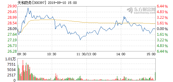 天河防务股票的日常故事与观察
