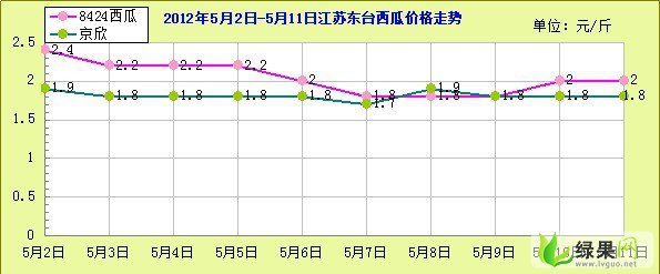 东台西瓜最新价格,品质与市场的完美交融
