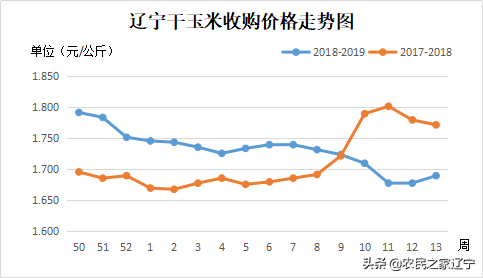 辽宁玉米价格最新行情动态更新🌽📊