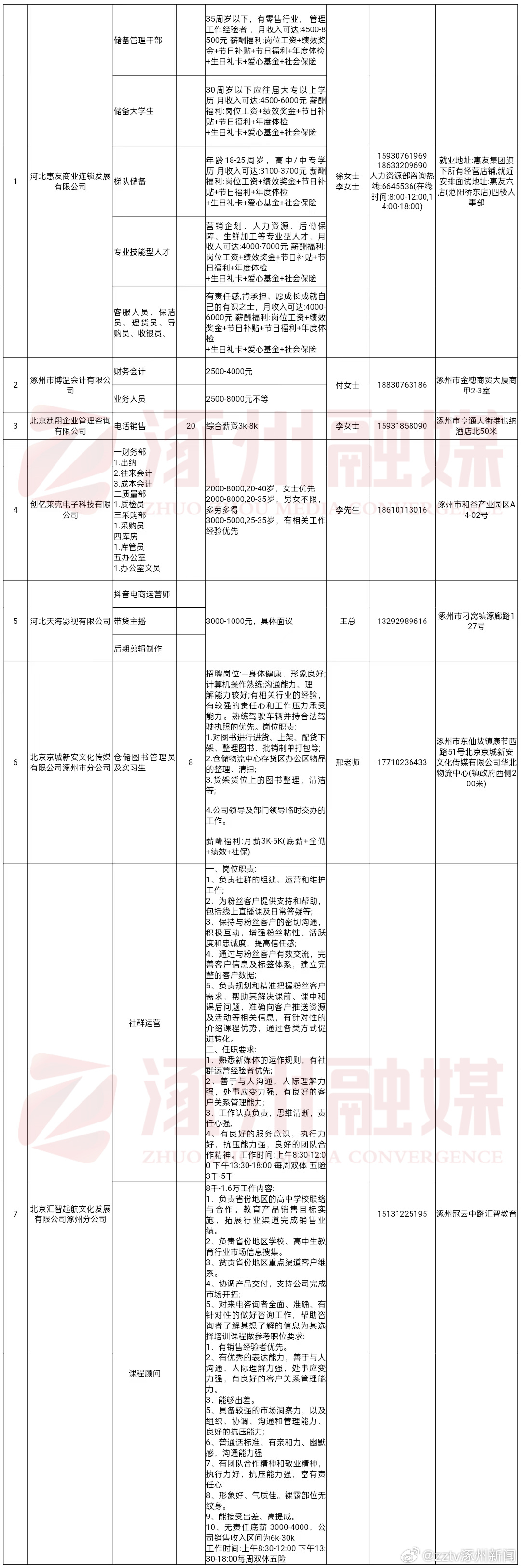 涿州市最新招聘信息全面解析
