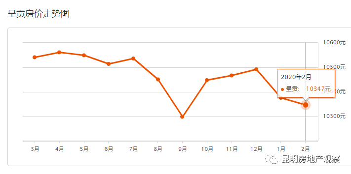 昆明市房价最新动态,市场走势分析与预测