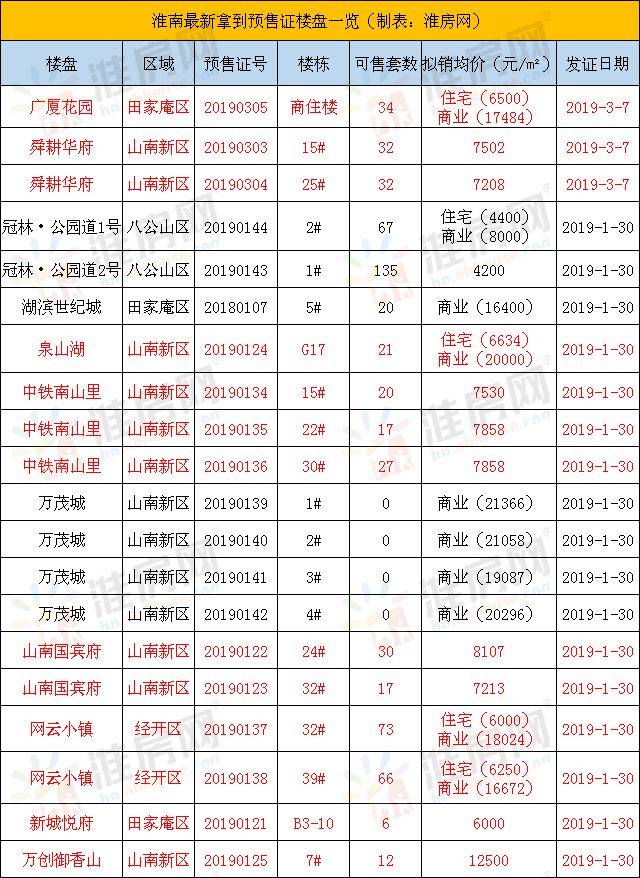 淮南最新房产打造理想家园重磅推荐!