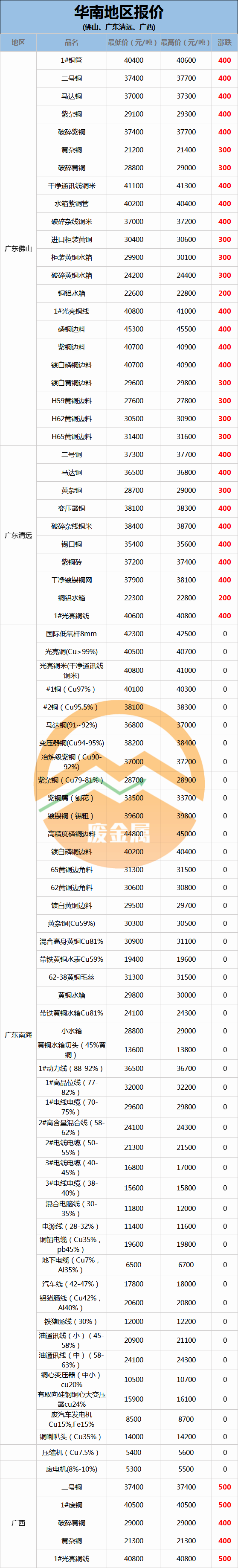 废铜最新报价获取与理解步骤指南,步骤详解及行情分析