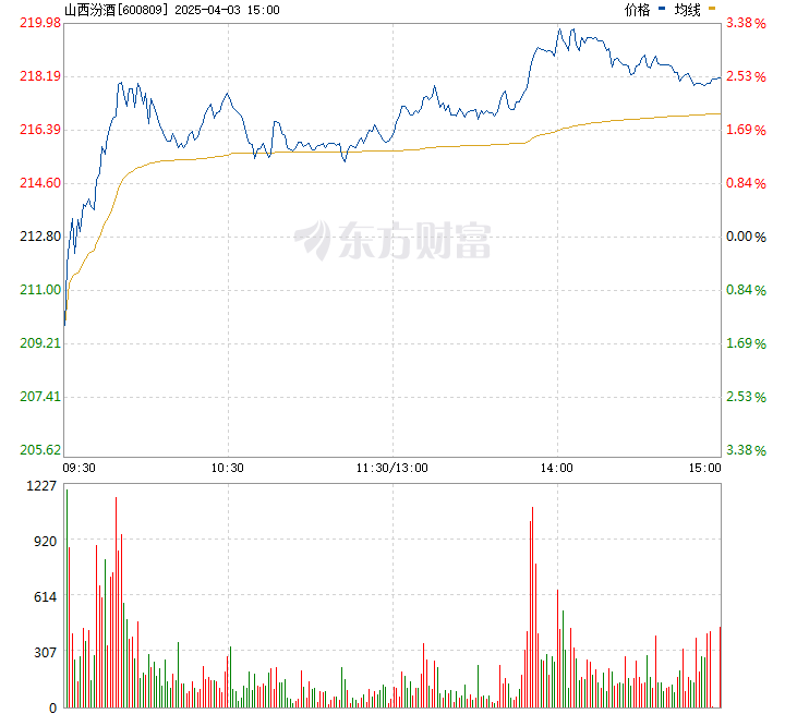 汾酒股票最新行情及深度分析