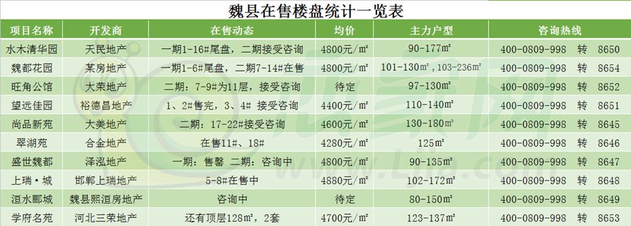 魏县最新楼盘,理想居所,一览无遗!
