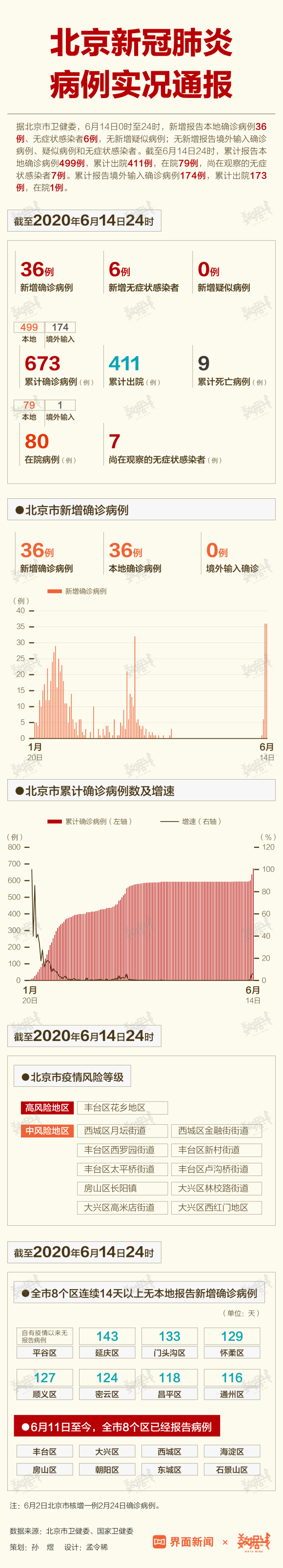 北京疫情最新数据报告发布