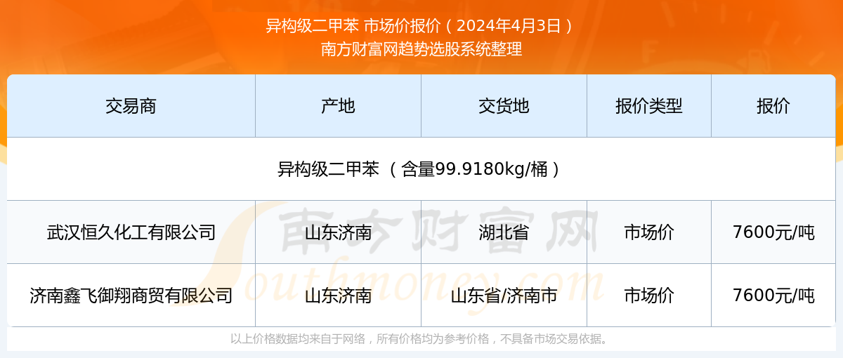二甲苯今日最新价格，科技赋能价值，体验独特魅力