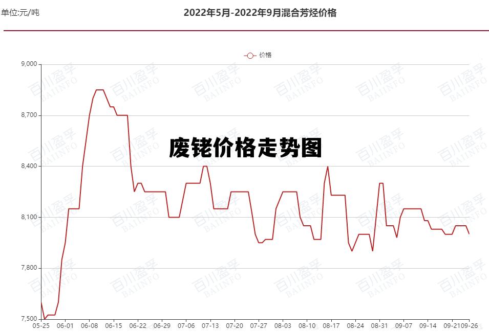 废铅价格最新走势图分析与展望，未来趋势解析及市场洞察