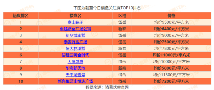 泰安楼盘最新动态及温馨故事概述