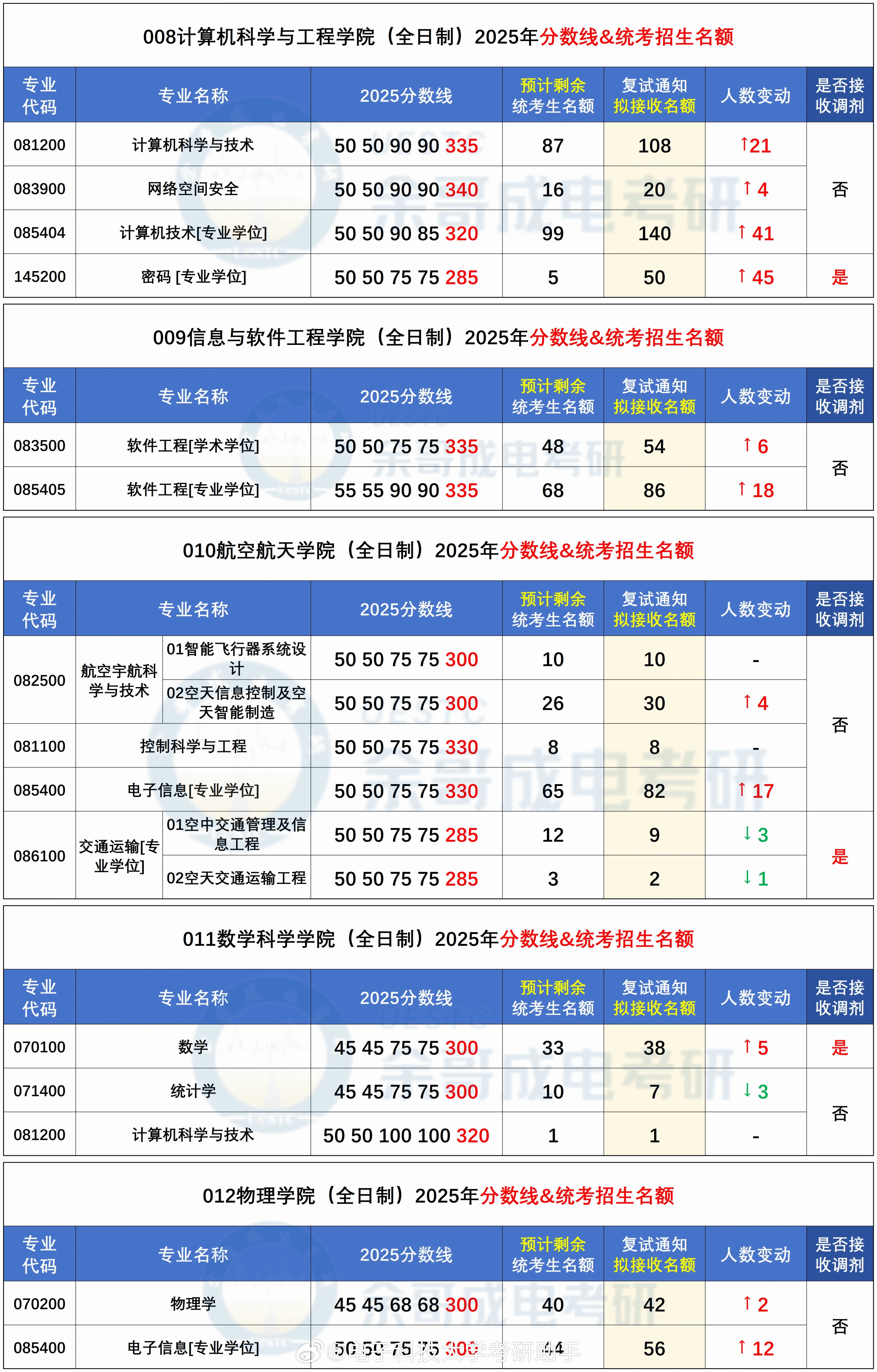 最新考研专业概览与指南