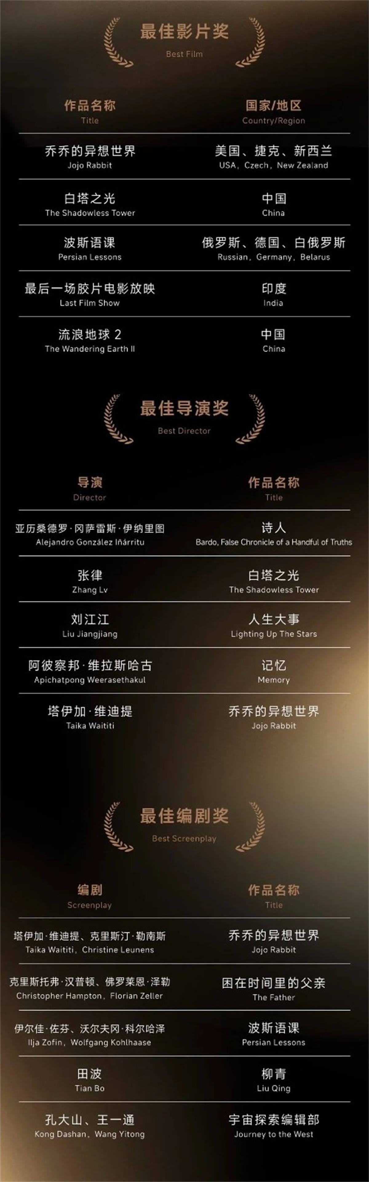 聚焦行业荣誉与佳作之选，最新电影奖项揭晓