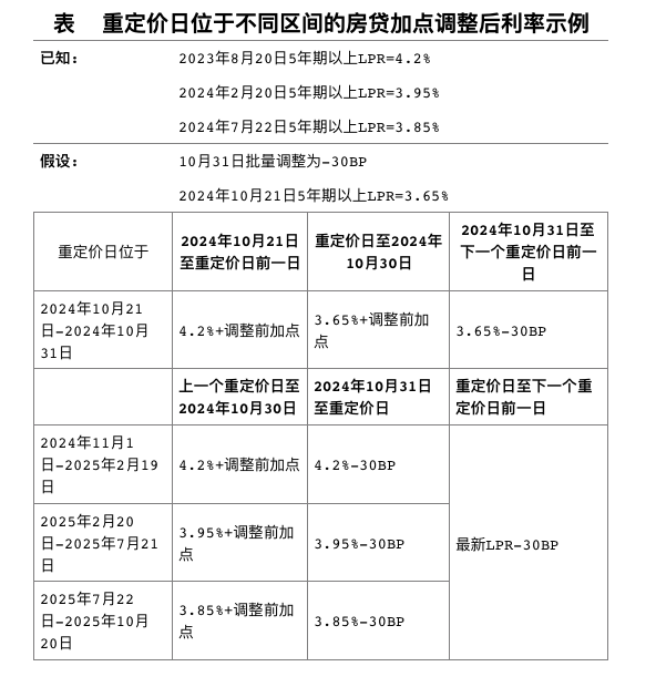 最新利率新政策