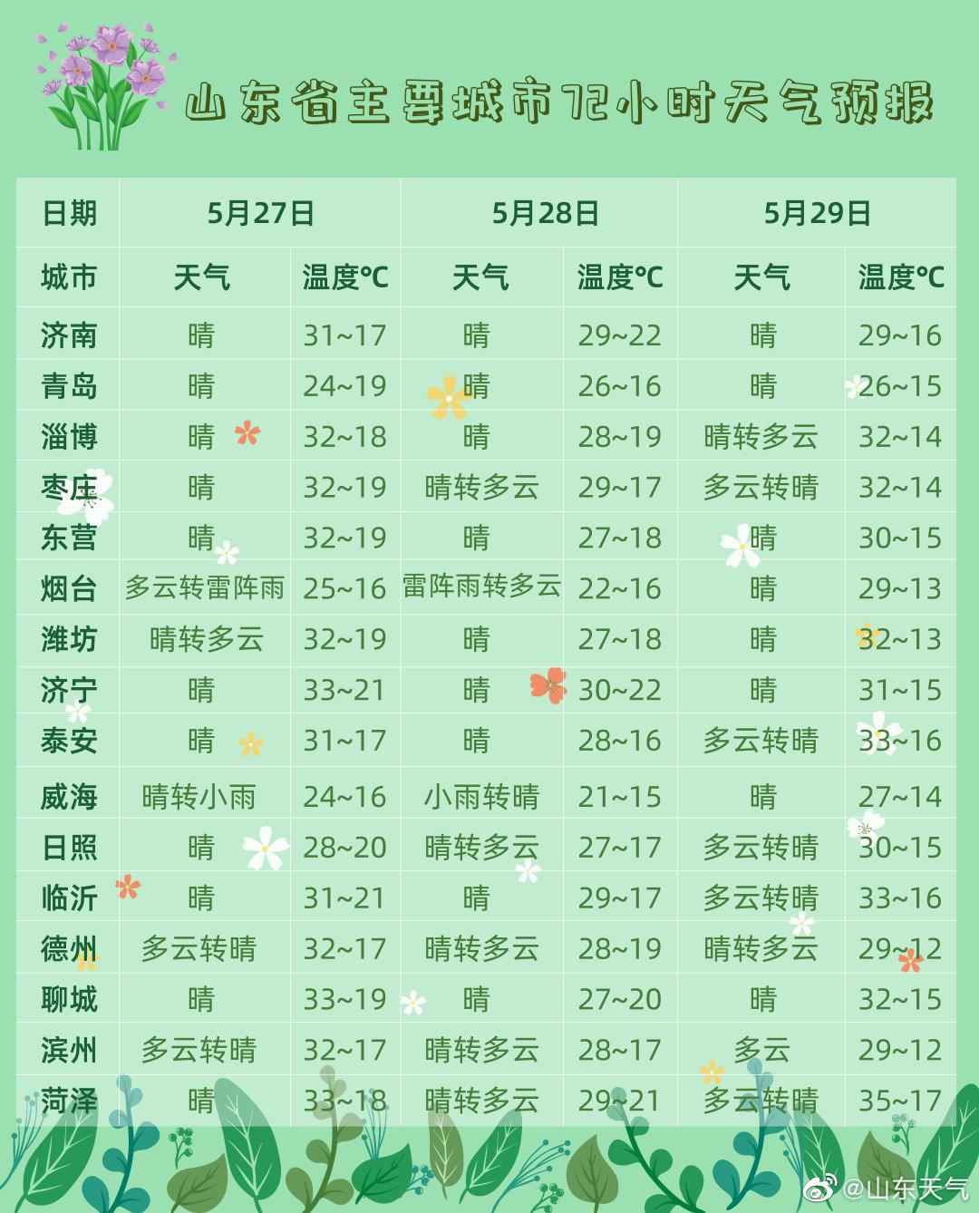 山东天气最新预报今天