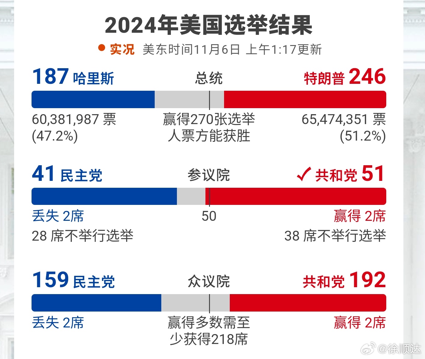 美国选举最新选票结果及其分析